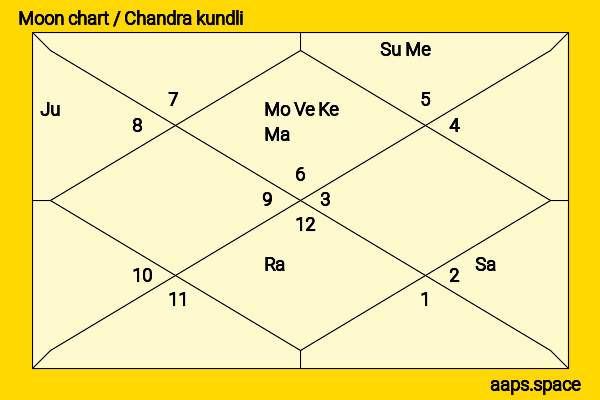 Feroze Gandhi chandra kundli or moon chart